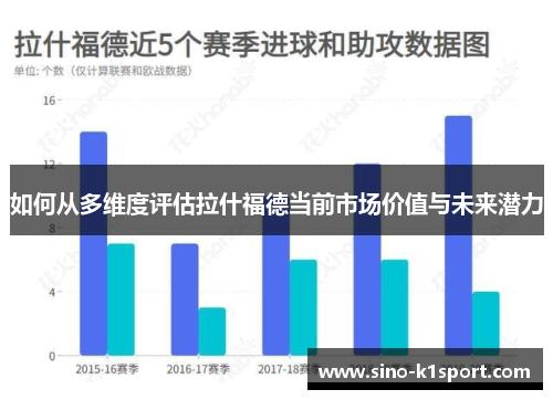 如何从多维度评估拉什福德当前市场价值与未来潜力
